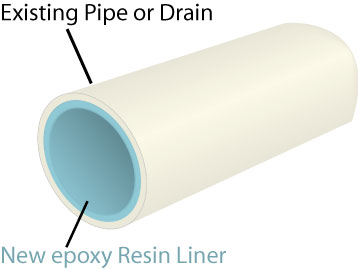 Drain Relining service | drain line repair | sewer line repair Dublin 
